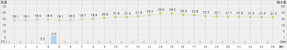 名取(>2021年07月05日)のアメダスグラフ