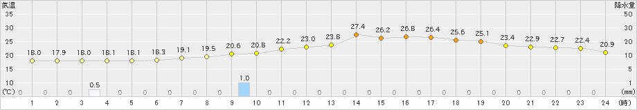 白石(>2021年07月05日)のアメダスグラフ