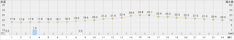 蔵王(>2021年07月05日)のアメダスグラフ