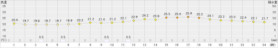 福島(>2021年07月05日)のアメダスグラフ