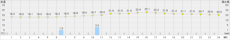 神流(>2021年07月05日)のアメダスグラフ