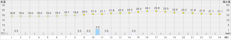 秩父(>2021年07月05日)のアメダスグラフ