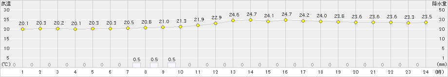 千葉(>2021年07月05日)のアメダスグラフ