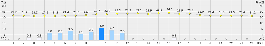 伊那(>2021年07月05日)のアメダスグラフ