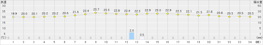 古関(>2021年07月05日)のアメダスグラフ