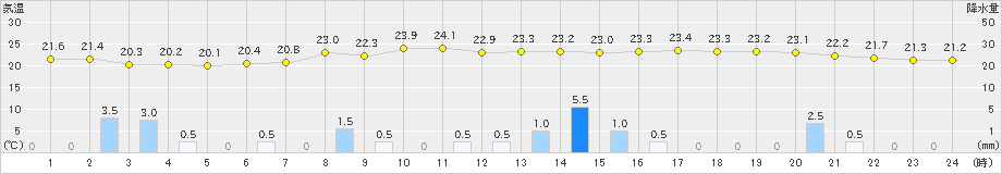 下関(>2021年07月05日)のアメダスグラフ