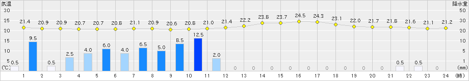 守門(>2021年07月05日)のアメダスグラフ