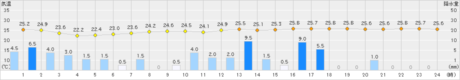 境(>2021年07月05日)のアメダスグラフ