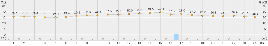 南国日章(>2021年07月05日)のアメダスグラフ
