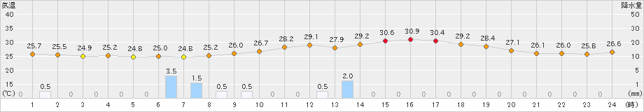 萩(>2021年07月05日)のアメダスグラフ