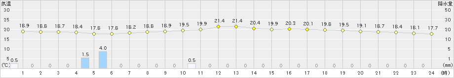江別(>2021年07月06日)のアメダスグラフ