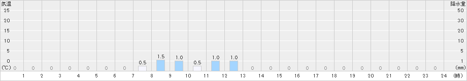 雨竜(>2021年07月06日)のアメダスグラフ