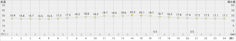 喜茂別(>2021年07月06日)のアメダスグラフ