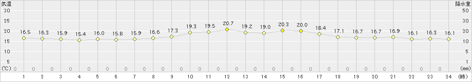 美幌(>2021年07月06日)のアメダスグラフ