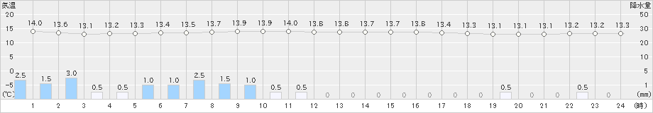 厚床(>2021年07月06日)のアメダスグラフ