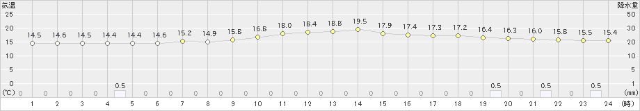 上士幌(>2021年07月06日)のアメダスグラフ