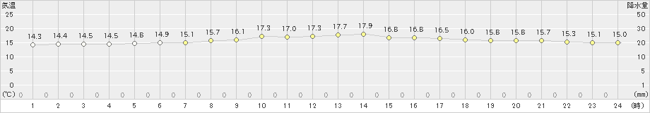 帯広泉(>2021年07月06日)のアメダスグラフ