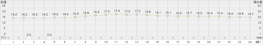 更別(>2021年07月06日)のアメダスグラフ