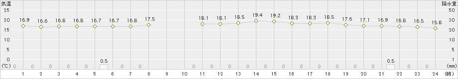 八幡平(>2021年07月06日)のアメダスグラフ