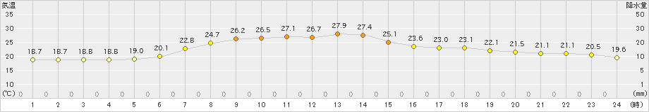 久慈(>2021年07月06日)のアメダスグラフ