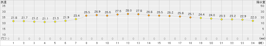 仙台(>2021年07月06日)のアメダスグラフ