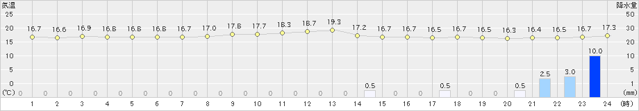 鷲倉(>2021年07月06日)のアメダスグラフ