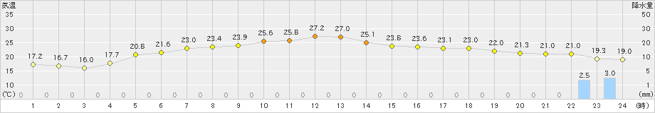 飯舘(>2021年07月06日)のアメダスグラフ