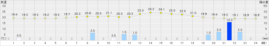 只見(>2021年07月06日)のアメダスグラフ