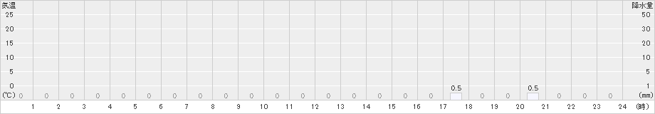 平塚(>2021年07月06日)のアメダスグラフ