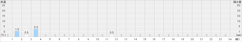 小原(>2021年07月06日)のアメダスグラフ