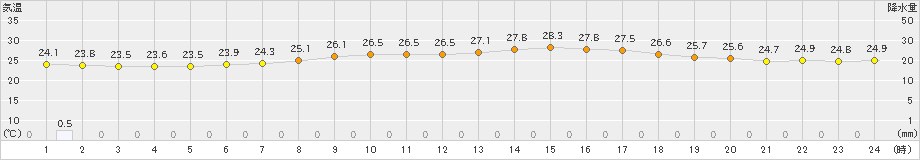 四日市(>2021年07月06日)のアメダスグラフ