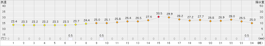 舞鶴(>2021年07月06日)のアメダスグラフ