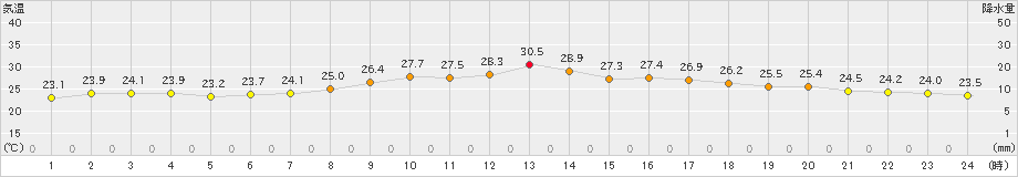 安下庄(>2021年07月06日)のアメダスグラフ