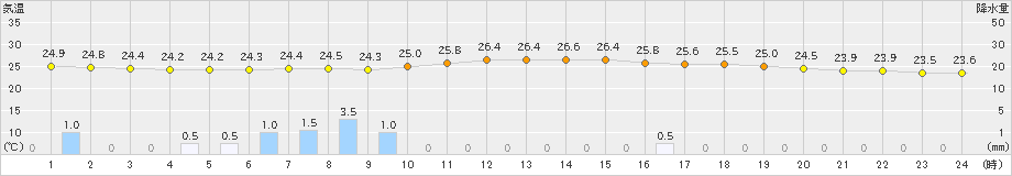 美濃加茂(>2021年07月07日)のアメダスグラフ