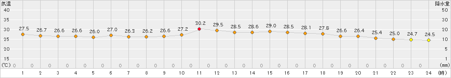 熊野新鹿(>2021年07月07日)のアメダスグラフ