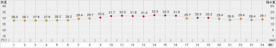 博多(>2021年07月07日)のアメダスグラフ