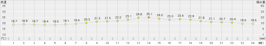 旭川(>2021年07月08日)のアメダスグラフ