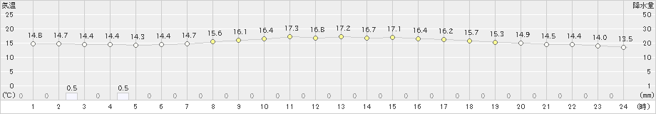 上士幌(>2021年07月08日)のアメダスグラフ