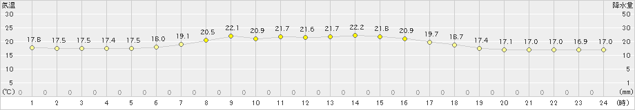 せたな(>2021年07月08日)のアメダスグラフ