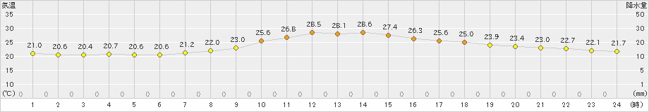 鷹巣(>2021年07月08日)のアメダスグラフ