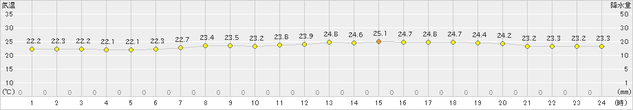 にかほ(>2021年07月08日)のアメダスグラフ