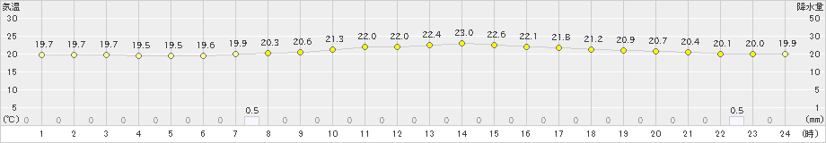 住田(>2021年07月08日)のアメダスグラフ