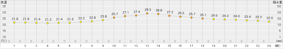 山形(>2021年07月08日)のアメダスグラフ