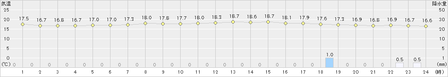 鷲倉(>2021年07月08日)のアメダスグラフ