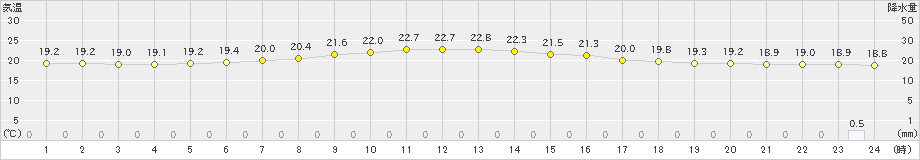 飯舘(>2021年07月08日)のアメダスグラフ