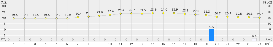 猪苗代(>2021年07月08日)のアメダスグラフ