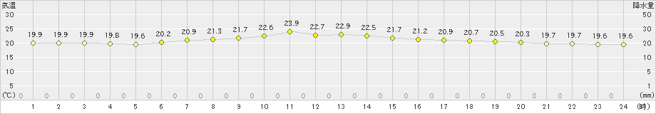 川内(>2021年07月08日)のアメダスグラフ