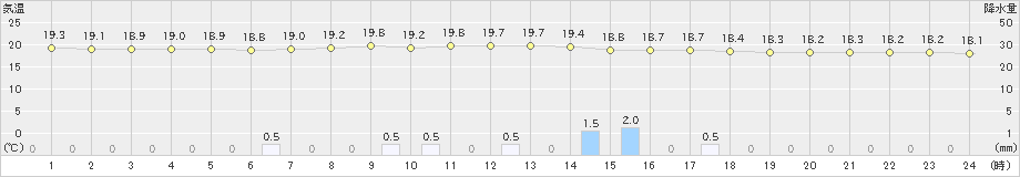 軽井沢(>2021年07月08日)のアメダスグラフ