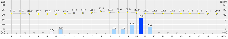 伊那(>2021年07月08日)のアメダスグラフ