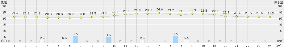 神岡(>2021年07月08日)のアメダスグラフ
